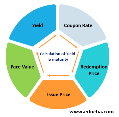 calculation of Yield To maturity
