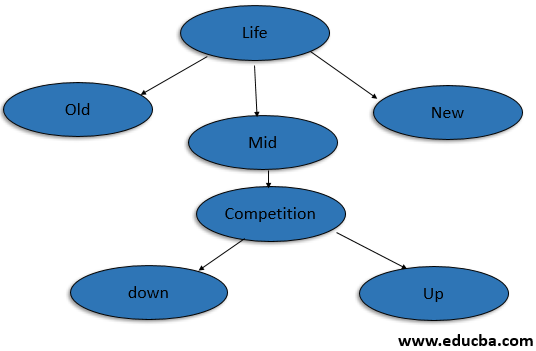 create decision tree