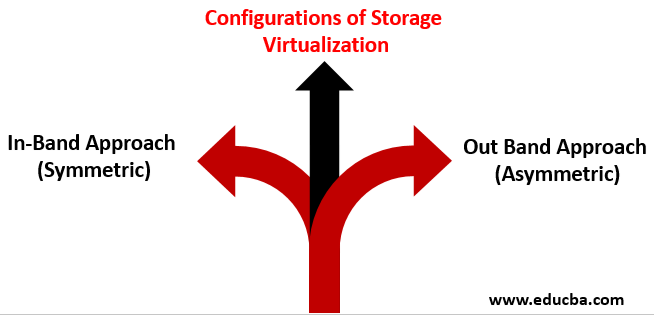 configurations of storage virtualization 