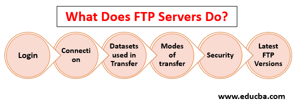What does ftp server