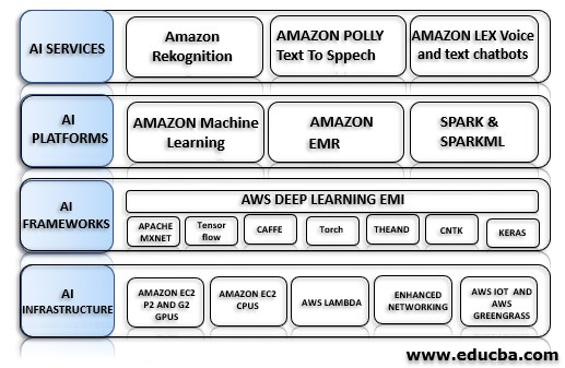 AWS Deep Learning Framework in Detail
