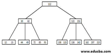 B Tree in Data Structure - 11
