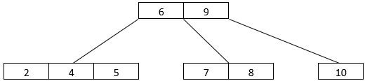 B Tree in Data Structure - 7
