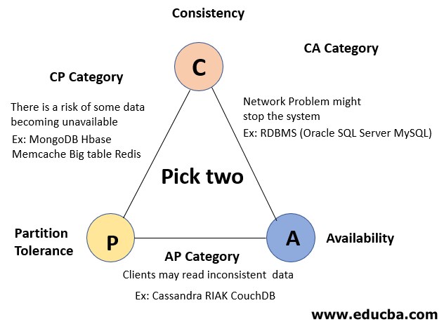 CAP Theorem 2
