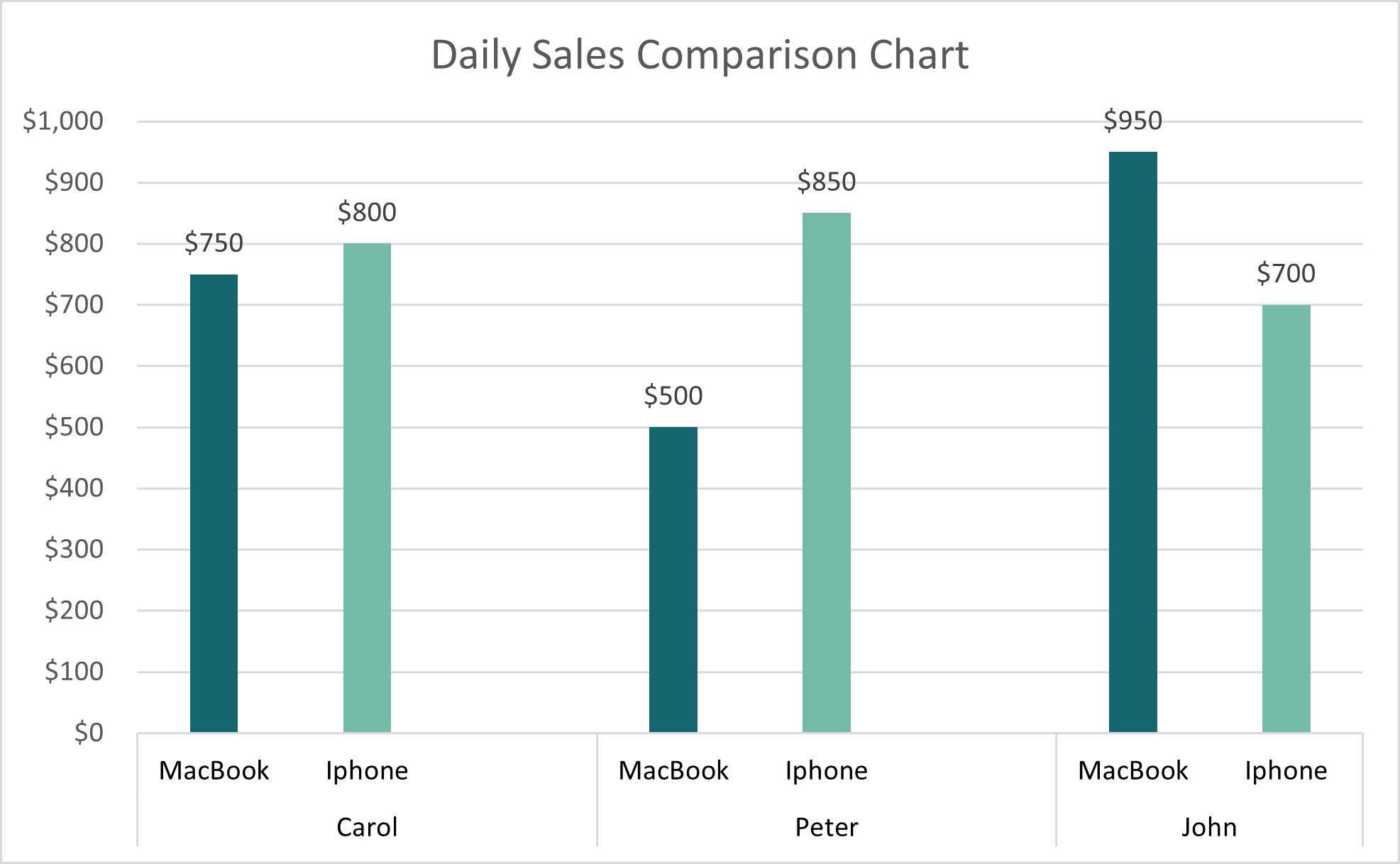 Daily Sales Comparison Chart