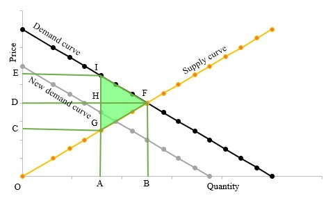 Deadweight Loss Formula-3