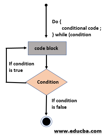 Do While Loop in C++ Flowchart