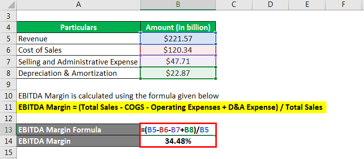 EBITDA Margin Formula - 2.2