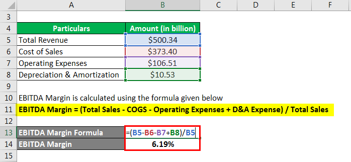 EBITDA Margin Formula -3.2