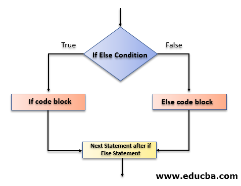 Else if Statement in C Flowchart