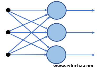 Feedforward neural network