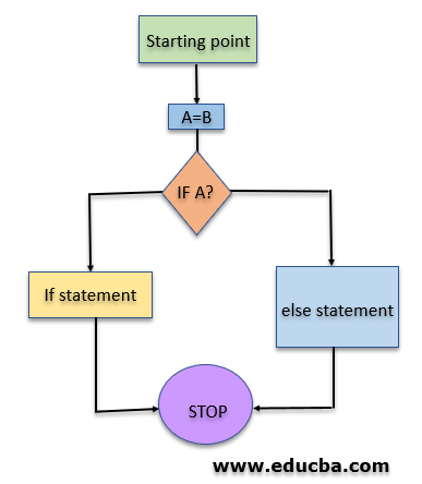 Flowchart of Else If in C#