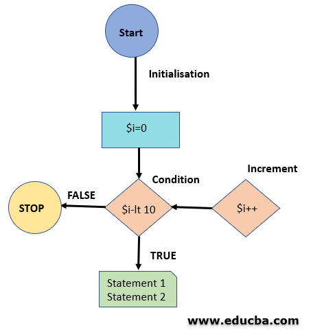 For loop in PowerShell Flow Diagram