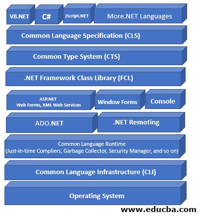 Framework Architecture of dot NET