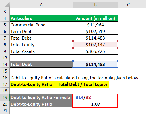Debt-to-Equity Ratio-3.3