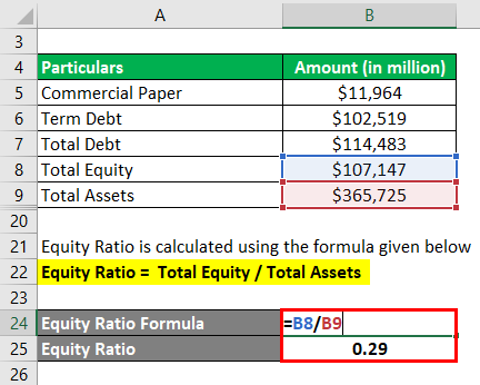 Equity Ratio-3.4