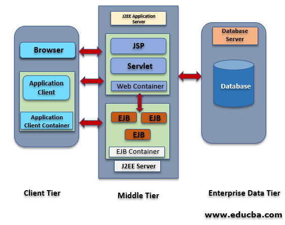 Graphical Representation of J2EE Architecture