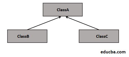 Hierarchical Inheritance in Java 1-1