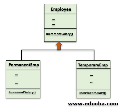 Method Overriding in Java 2