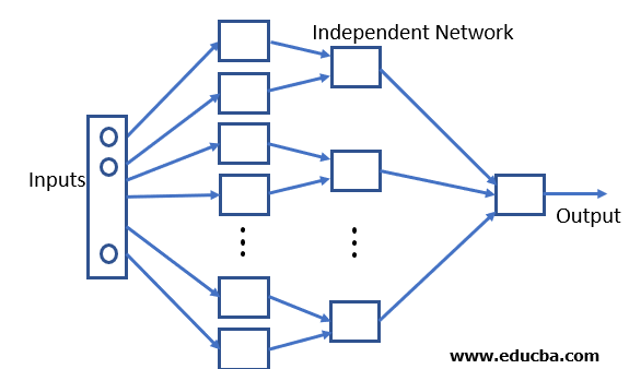 Modular neural network