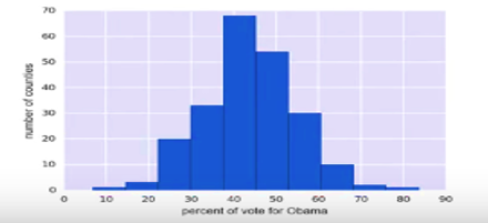 NumPy Histogram Graph