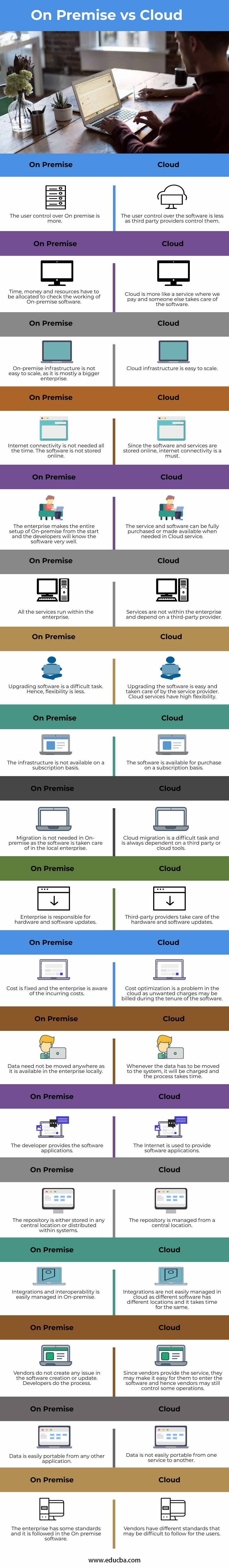 On Premise vs Cloud info