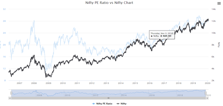 PE Ratio of Nifty-1.1