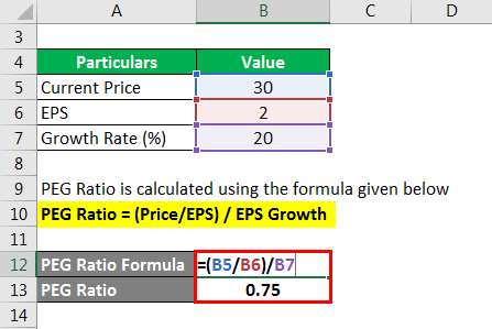 PEG Ratio - 2.2