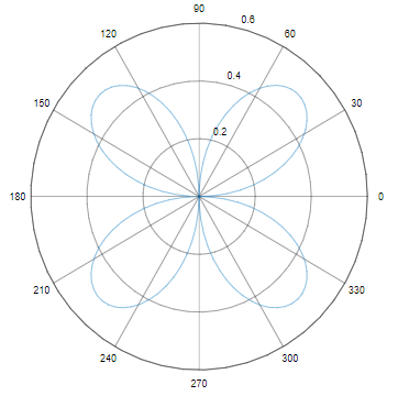 Polar Plot in Matlab-1.1