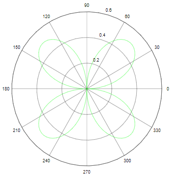 Polar Plot in Matlab-1.2