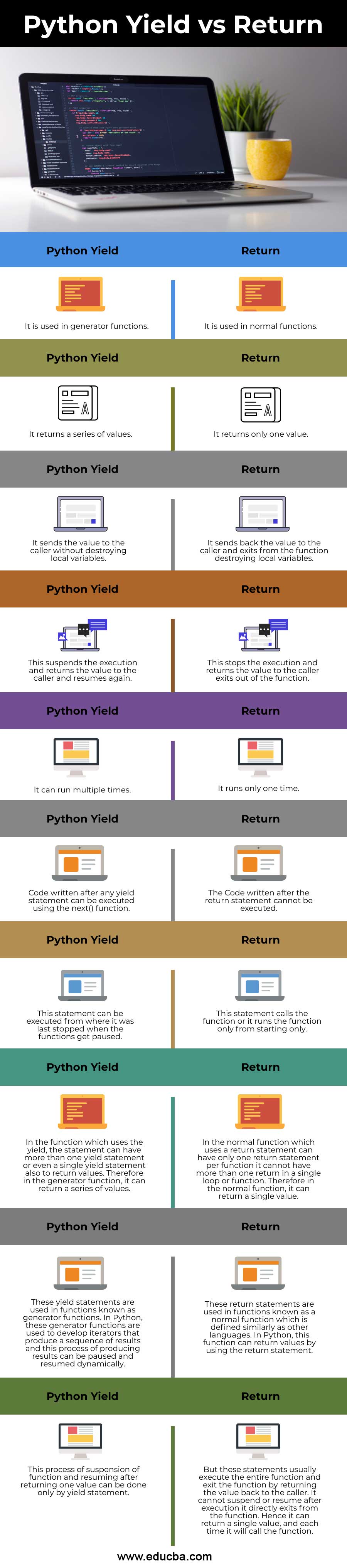 Python Yield vs Return info