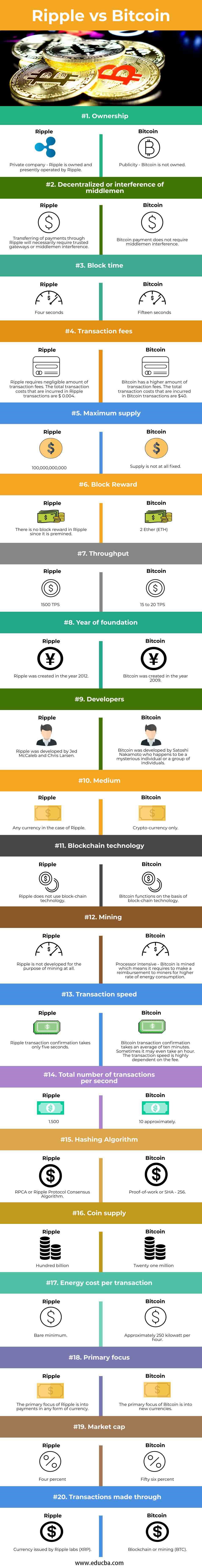 Ripple vs Bitcoin | Top 20 Differences to Learn with Infographics