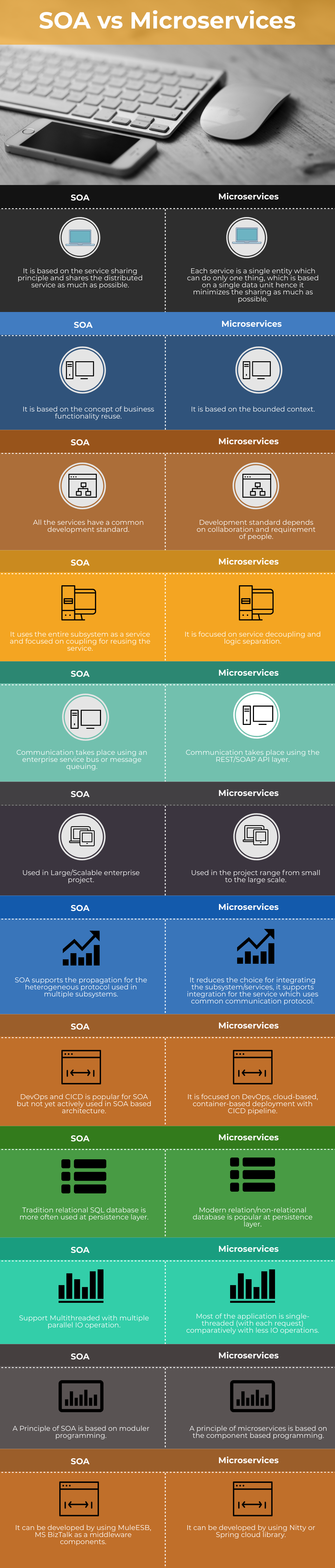 SOA vs Microservices Info