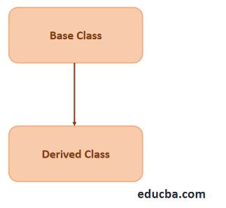 Single Inheritance in C++