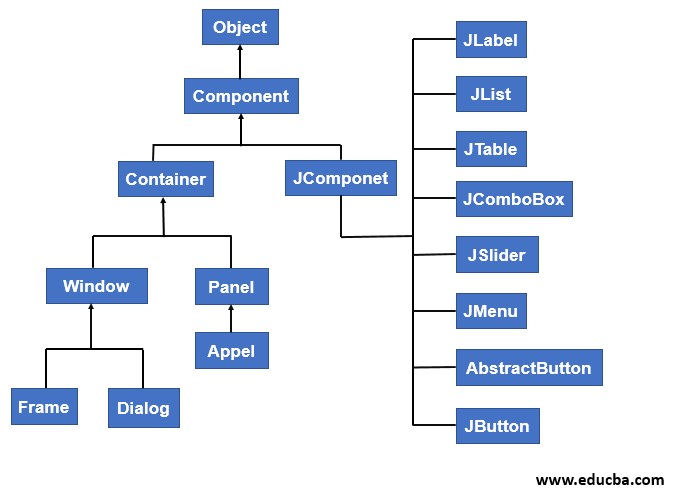 Swing Program in JAVA - 7