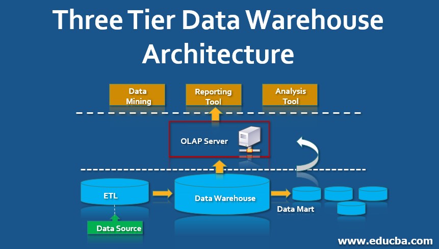 Three Tier Data Warehouse Architecture