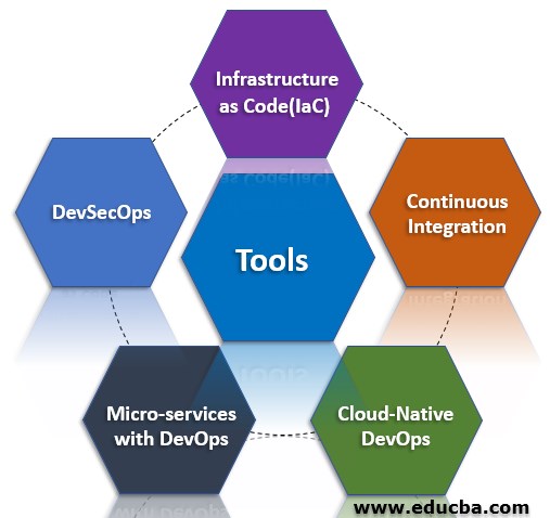 Tools of DevOps Methodology