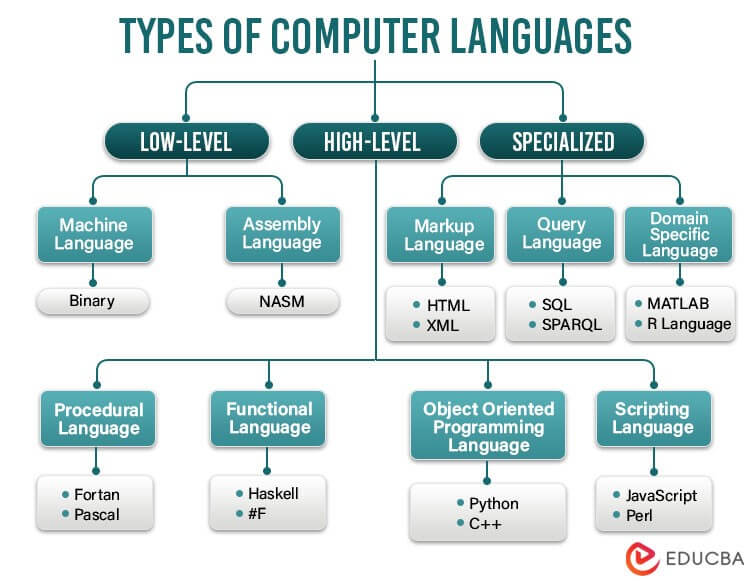 Types of Computer Languages