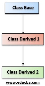 Multilevel Inheritance