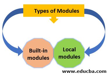 Types of Modules