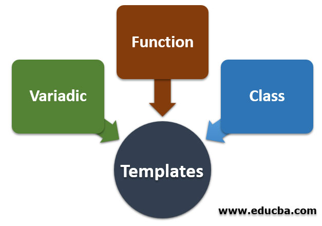 Types of Templates in C++