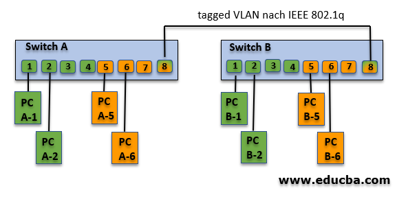 Tagged VLANs