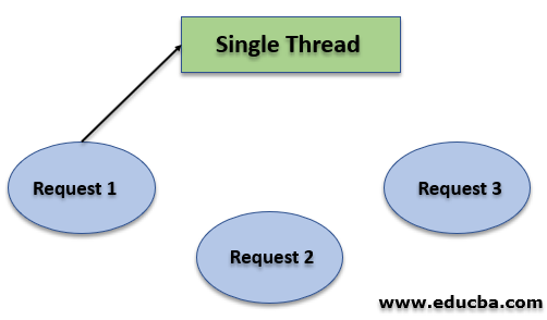 Working of Node.js 2