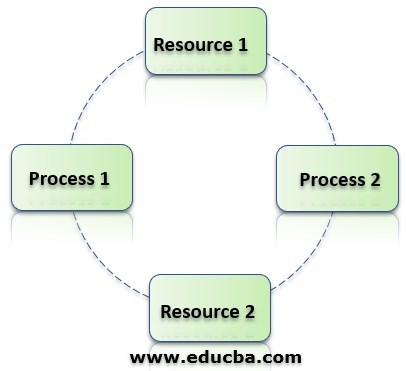 Working of Deadlock in DBMS