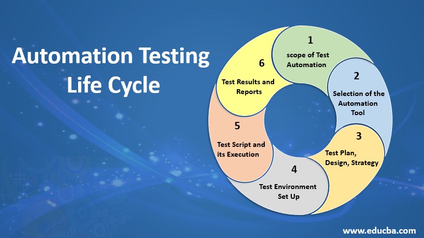 automation testing life cycle