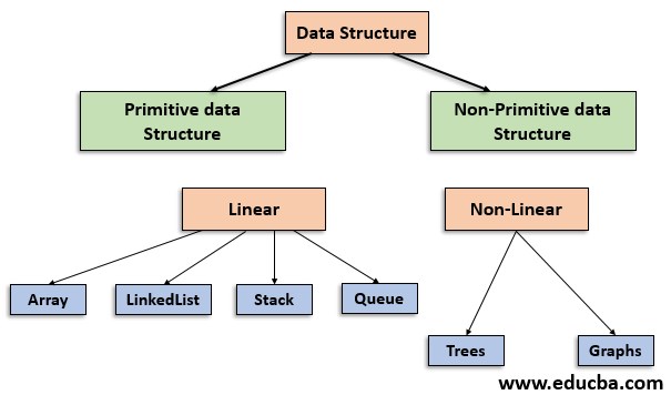 data structure in java
