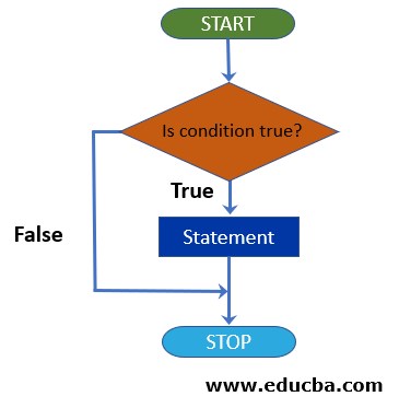 if else Statement in PHP 