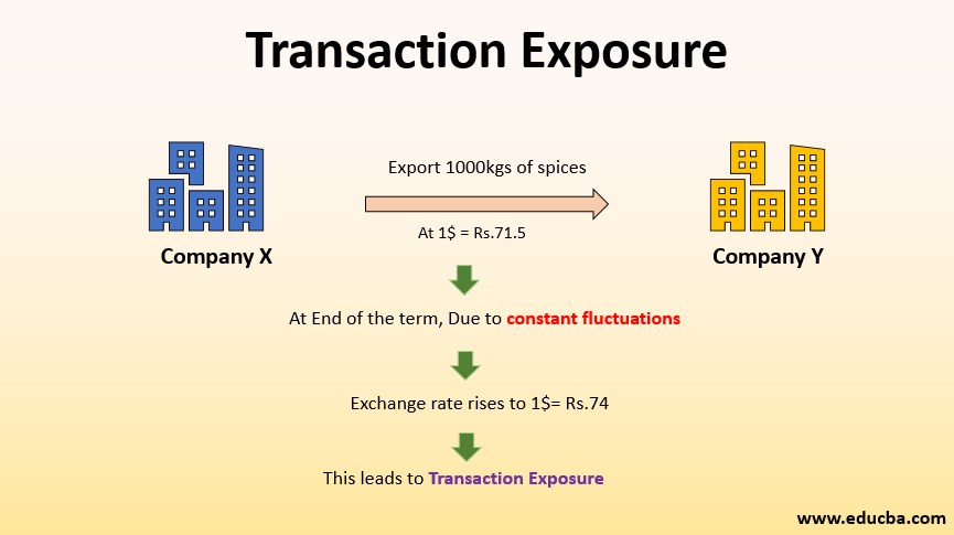 transaction exposure