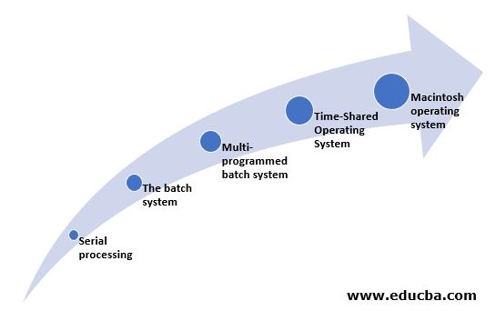 various evolution of an operating system