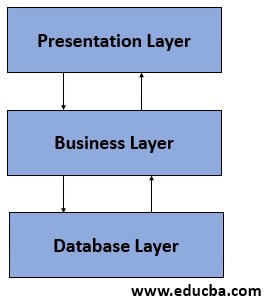 multi-layer architecture